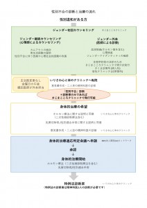 20240909 ＧＤ外来受診のながれ性別不合版_page-0001